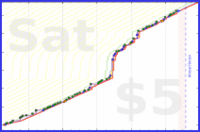 dehowell/bricked's progress graph