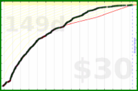 d/support's progress graph