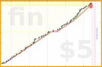 tritici/cycle's progress graph