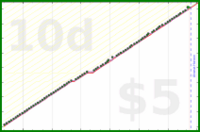 poisson/purchase_plan's progress graph