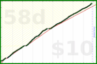 tham/todoist-make-work's progress graph