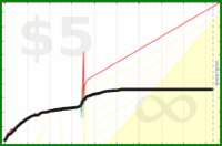 adamwolf/twittertime's progress graph