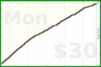 d/mustdo's progress graph