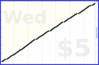 byorgey/daily's progress graph