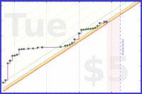 byorgey/tsumego's progress graph