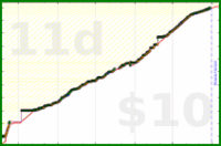 meta/tweet's progress graph