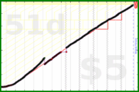 meta/goals's progress graph
