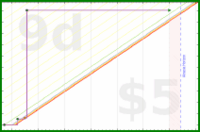 zamomin/wasch-schublade's progress graph