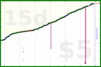 vikraman/coding's progress graph