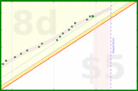 alys/veg_prep_and_start's progress graph