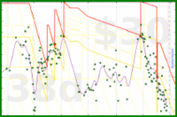 zacharius/weight's progress graph