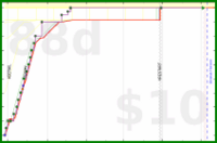 d/fairewellwishes's progress graph
