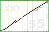 meta/goals's progress graph