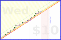 dehowell/mobility's progress graph