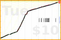 odin1337/morgenroutine's progress graph