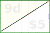 shanaqui/weeklyreview's progress graph