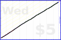 dutchie/anki's progress graph