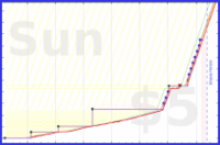 dprianti3/courseracourses's progress graph