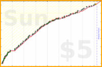 b/aux's progress graph