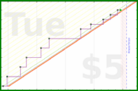akalagher/platelets's progress graph