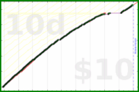 shanaqui/tody's progress graph