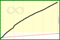 meta/customers's progress graph