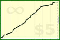 tskrtcht/done-stakes's progress graph