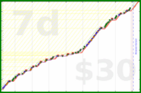charlieachieves/pushups's progress graph