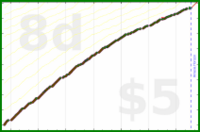 d/dinosquats's progress graph