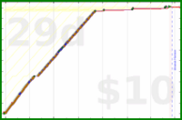 youkad/daily_note's progress graph
