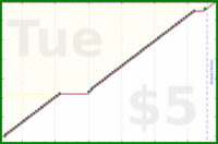 billypilgrim/weekly's progress graph