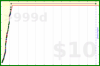 thailyn/manga's progress graph