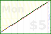 b/dd-norweg's progress graph