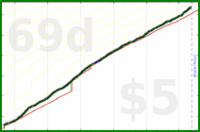 howtodowtle/strava_runs's progress graph