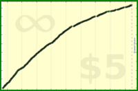 insti/rltime's progress graph