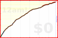 donedamned/embedded-dev's progress graph
