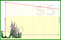 ioioio/todoist-tomorrow's progress graph