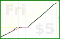 shanaqui/shoppingreminder's progress graph