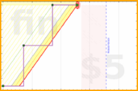 azules5/predicciones's progress graph