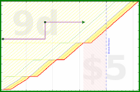 narthur/kontakt's progress graph
