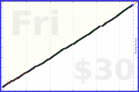 dutchie/wanikani's progress graph
