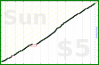 byorgey/reading's progress graph