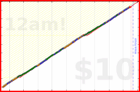 iris92/no-sweet-snacks's progress graph