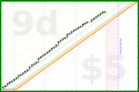 shanaqui/bekind's progress graph