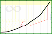 meta/revenue's progress graph