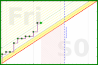 pjh/noon's progress graph