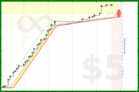 aworks/timedresistance's progress graph