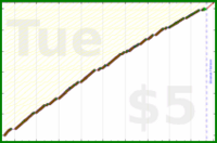 d/dinosquats's progress graph