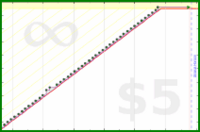 pyng/calendial's progress graph