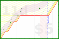 alys/autofocus's progress graph